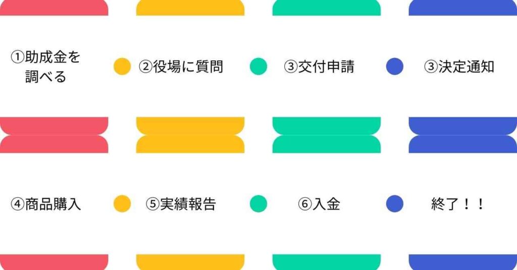 助成金をもらった流れ